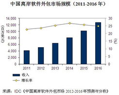 未来五年，中国离岸软件外包市场的崛起之路 复合增长率预计达25%